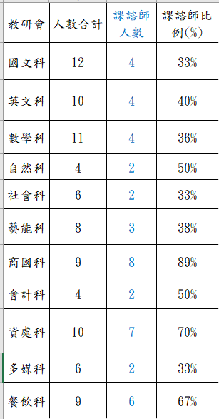 完成培訓之課程諮詢教師
